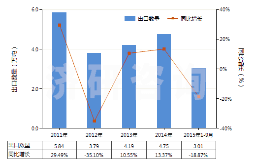 2011-2015年9月中國鋯的氯氧化物及氫氧基氯化物(HS28274910)出口量及增速統(tǒng)計